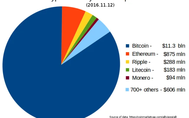 Investiții crypto pe termen lung: Lecții din evoluția Bitcoin și Ethereum